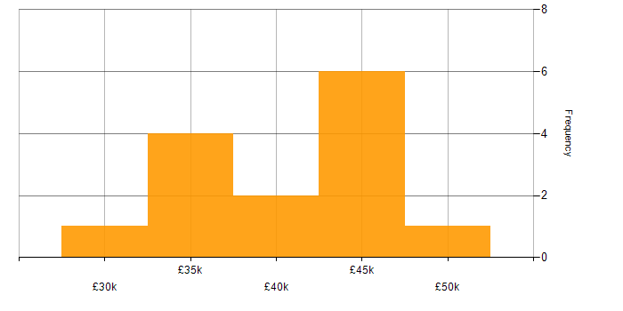 Salary histogram for IT Support Specialist in London