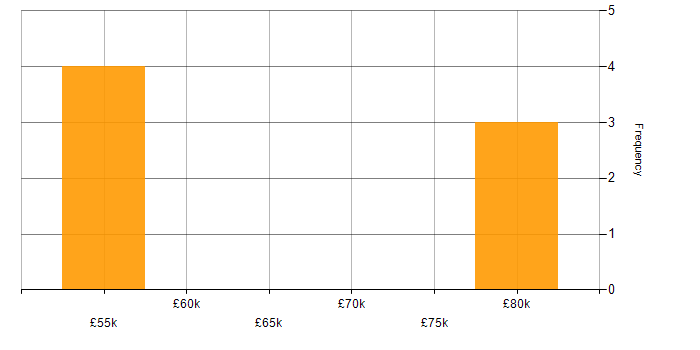 Salary histogram for ITIL Service Manager in London