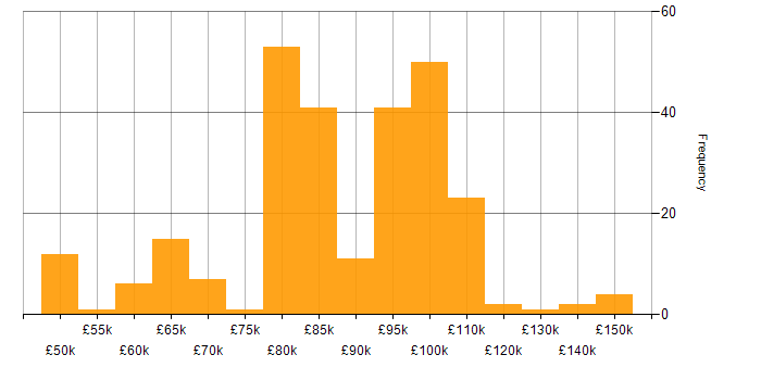 Salary histogram for Kotlin in London