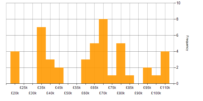 Salary histogram for LDAP in London