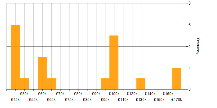 Salary histogram for Load Testing in London