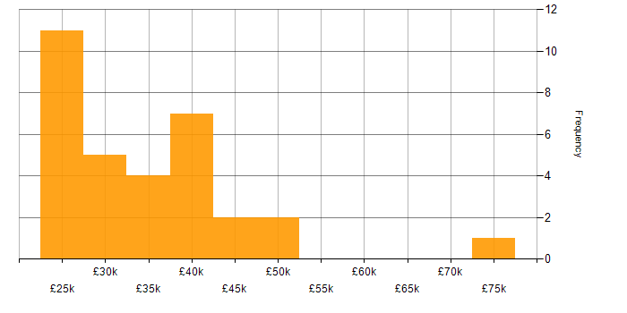 Salary histogram for Mac OS X in London