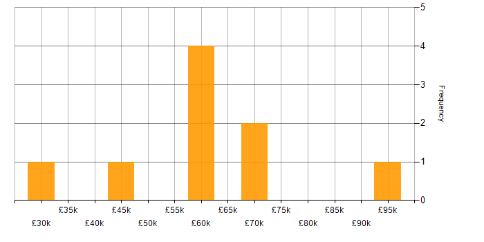 Salary histogram for Marketing Analytics in London