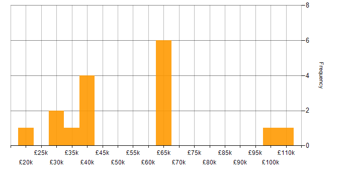 Salary histogram for Mobile Engineer in London
