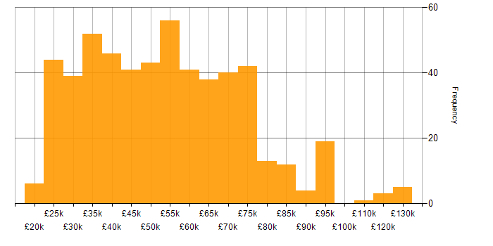 Salary histogram for Microsoft Excel in London