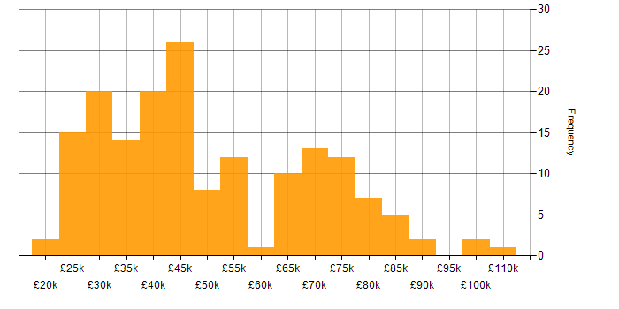 Salary histogram for Microsoft PowerPoint in London