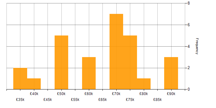 Salary histogram for Music Industry in London