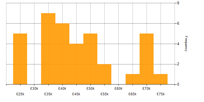 Salary histogram for Network Manager in London