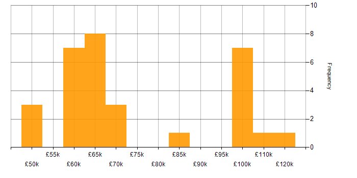 Salary histogram for OpenAPI in London