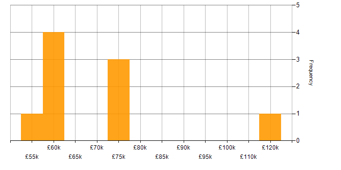 Salary histogram for Optimizely in London