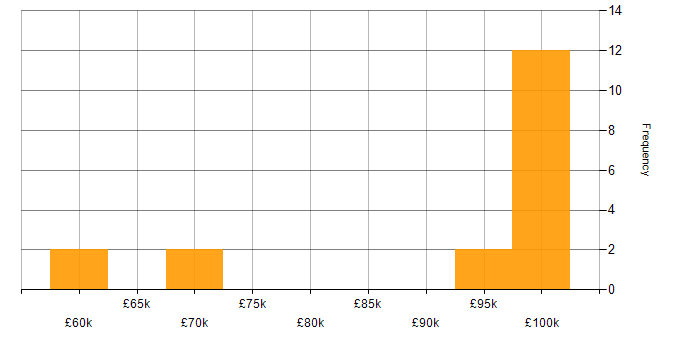 Salary histogram for Oracle Linux in London