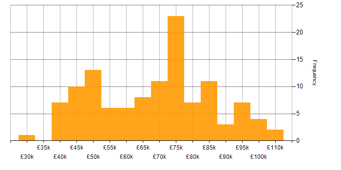 Salary histogram for PMI Certification in London