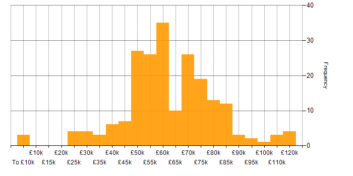 Salary histogram for Power Automate in London