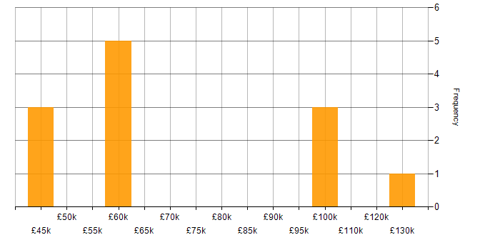 Salary histogram for Pricing Strategy in London