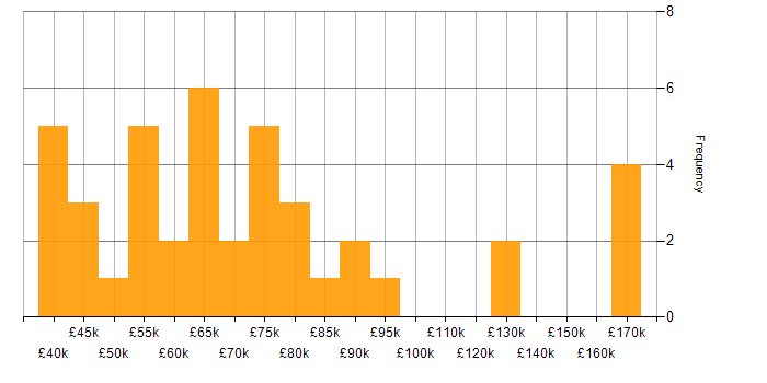 Salary histogram for Private Cloud in London