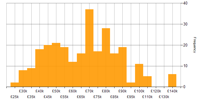 Salary histogram for Process Improvement in London