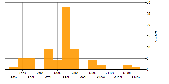 Salary histogram for Product Vision in London