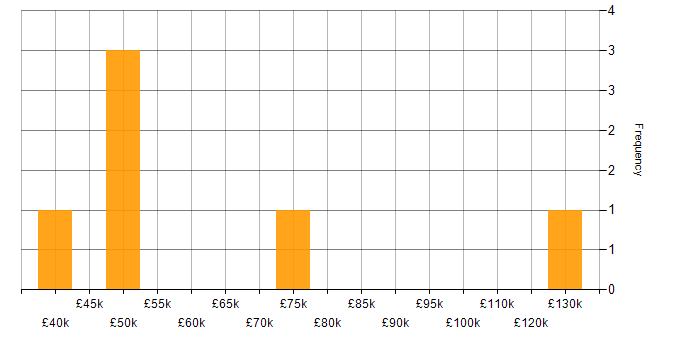 Salary histogram for Production Manager in London