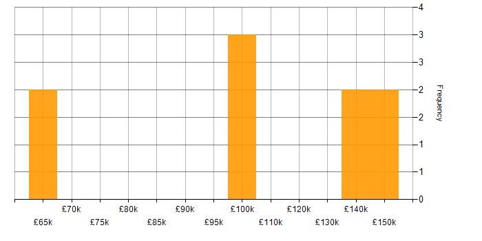 Salary histogram for Programme Director in London
