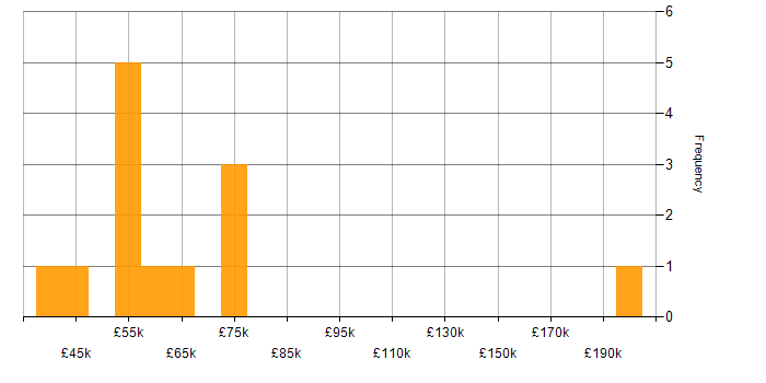 Salary histogram for Psychology in London