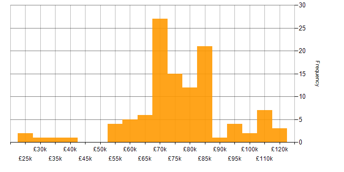 Salary histogram for Puppet in London