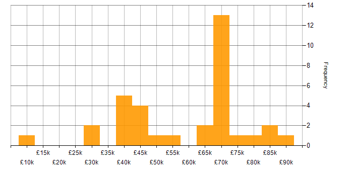 Salary histogram for QA Manager in London