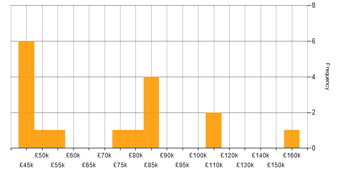 Salary histogram for QlikView in London