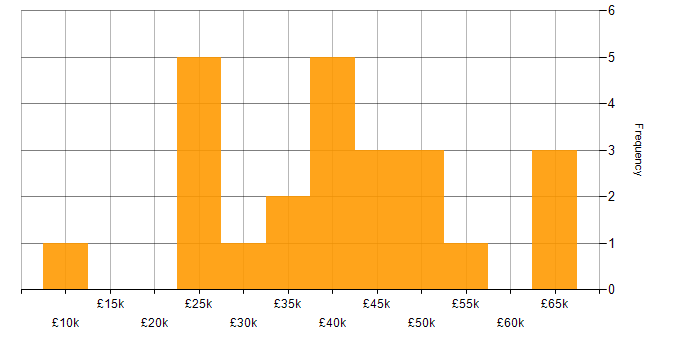 Salary histogram for Quality Manager in London