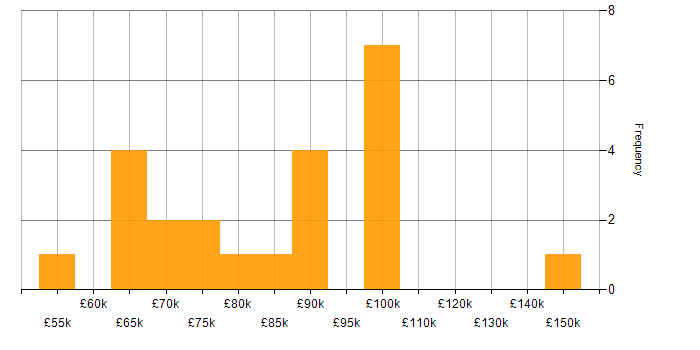 Salary histogram for Refactoring in London