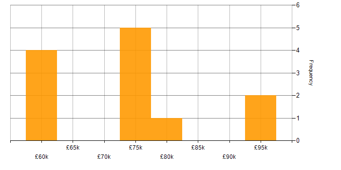 Salary histogram for Remediation Plan in London