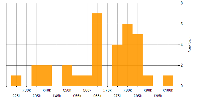 Salary histogram for Remedy in London