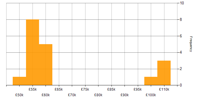 Salary histogram for Report Manager in London
