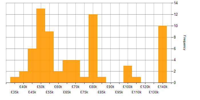 Salary histogram for Requirements Analysis in London