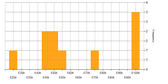 Salary histogram for Requirements Engineering in London