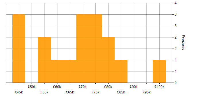 Salary histogram for Requirements Management in London