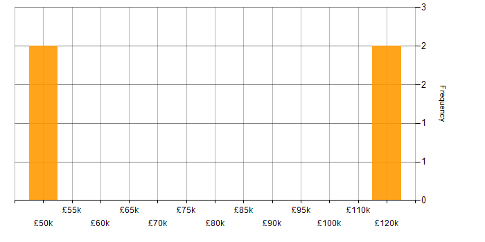 Salary histogram for Retail Finance in London
