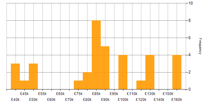 Salary histogram for Reuters in London