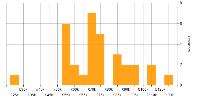 Salary histogram for Risk Analysis in London