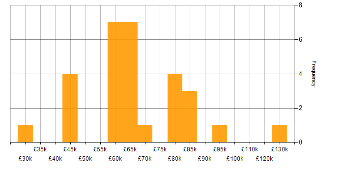 Salary histogram for Risk Analyst in London