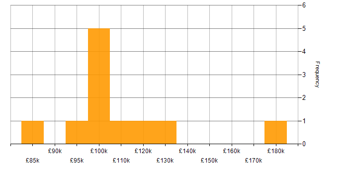 Salary histogram for Sales Director in London