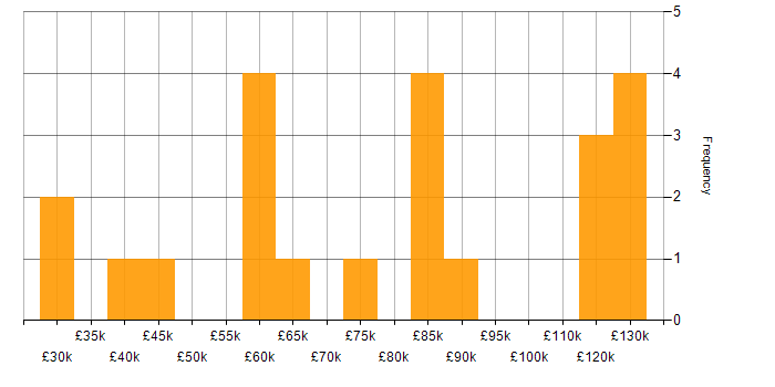 Salary histogram for Scorecard in London