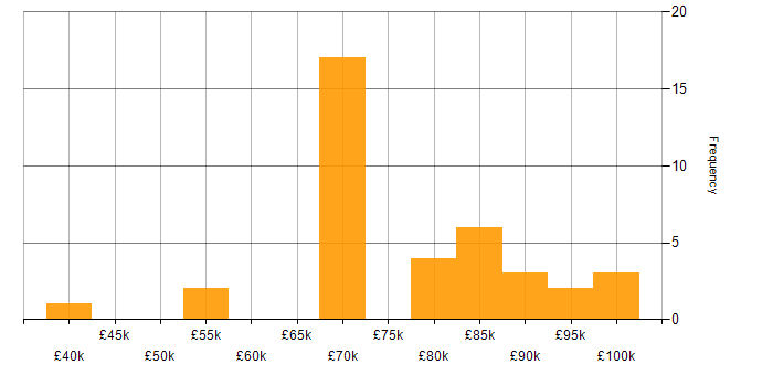 Salary histogram for ServiceNow Consultant in London