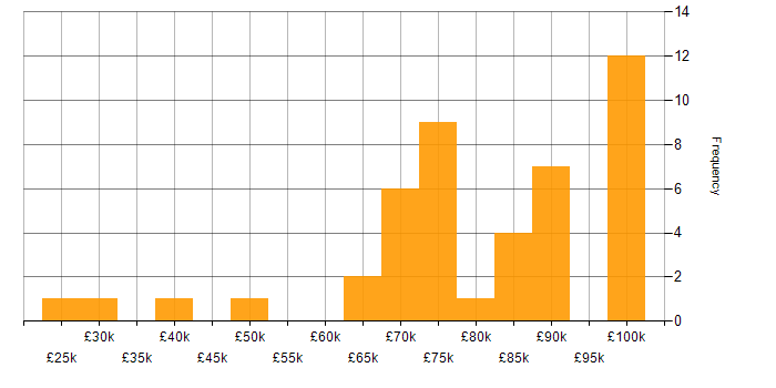 Salary histogram for ServiceNow Developer in London