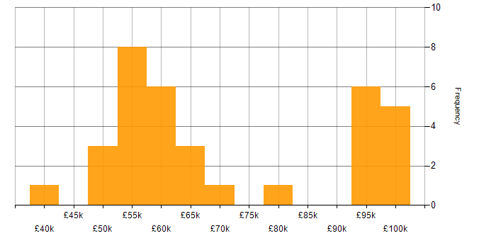 Salary histogram for Sitecore in London