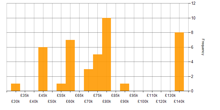 Salary histogram for Six Sigma in London