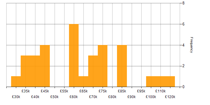 Salary histogram for Software Deployment in London