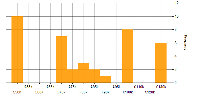Salary histogram for Software Development Manager in London