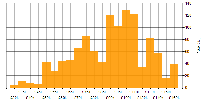Salary histogram for Software Engineer in London