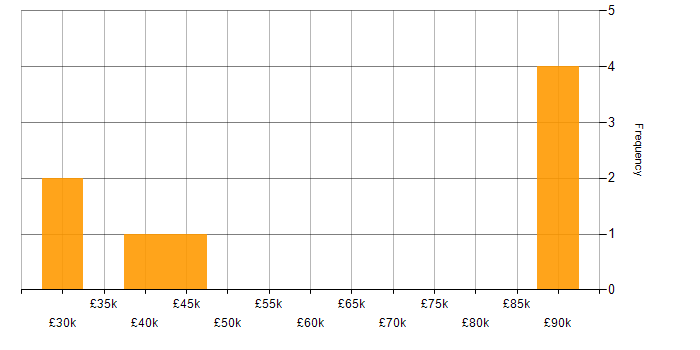 Salary histogram for Software Sales Executive in London
