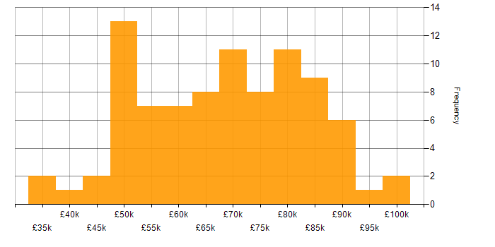 Salary histogram for Splunk in London